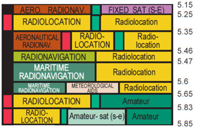 5 GHz spectrum allocation 5 GHz spectrum allocation